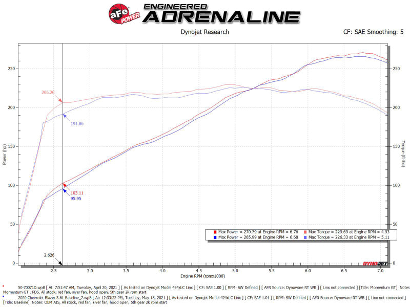 aFe - aFe POWER Momentum GT Pro Dry S Intake System 19-22 Chevrolet Blazer V6-3.6L - 50-70071D