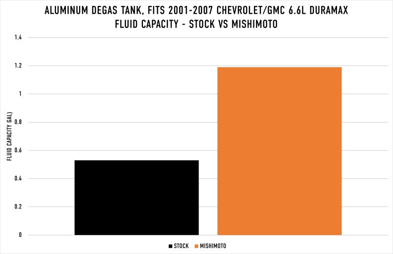 Mishimoto - Mishimoto 01-07 Chevy/GMC 6.6L Duramax Degas Tank - Black - MMRT-DMAX-01MWBK