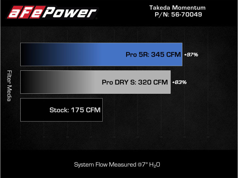 aFe - aFe Takeda Intake System w/Pro 5R Filerter Subaru Forester 14-18 H4-2.0L (t) - 56-70049R