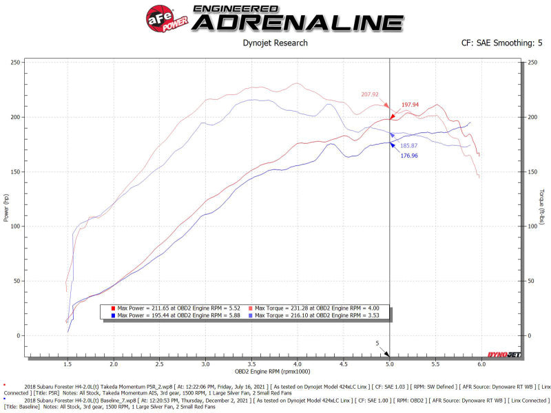 aFe - aFe Takeda Intake System w/Pro 5R Filerter Subaru Forester 14-18 H4-2.0L (t) - 56-70049R