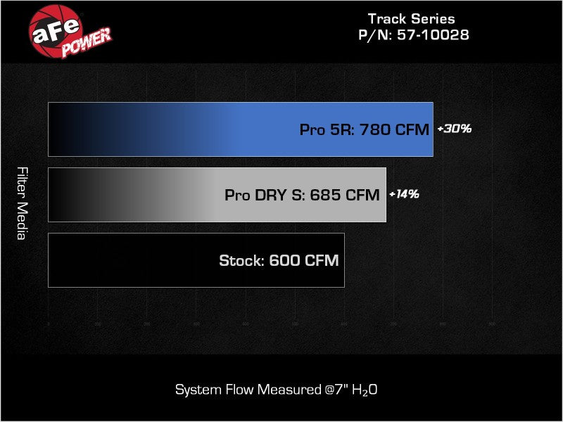 aFe - aFe 2021 Dodge Durango SRT Hellcat Track Series Carbon Fiber Cold Air Intake System w/ Pro 5R Filter - 57-10028K