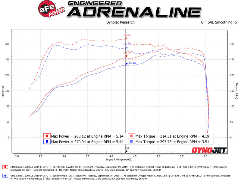 aFe - aFe Momentum GT Pro 5R Cold Air Intake System 19 GM Silverado/Sierra 1500 V6-2.7L (t) - 50-70042R - MST Motorsports