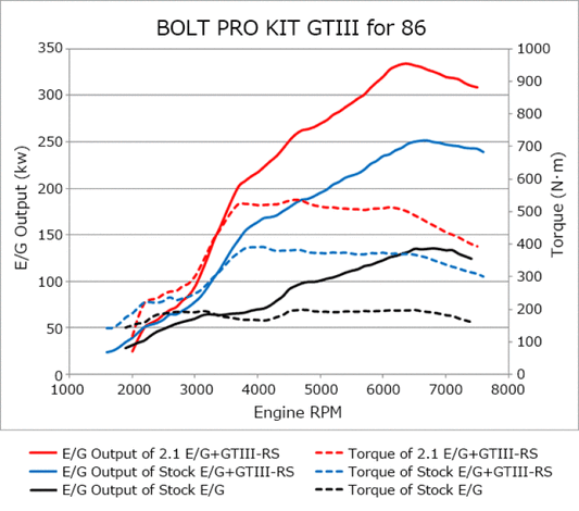 HKS - HKS 86/BRZ GTIII-RS TURBO PRO KIT - 11001-KT001 - MST Motorsports