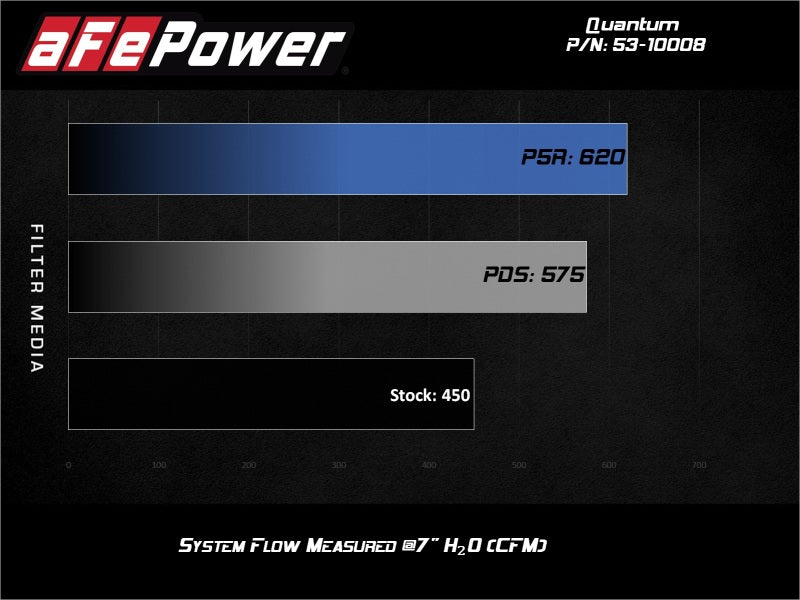 aFe - aFe Quantum Pro DRY S Cold Air Intake System 15-18 Ford F150 EcoBoost V6-3.5L/2.7L - Dry - 53-10008D - MST Motorsports