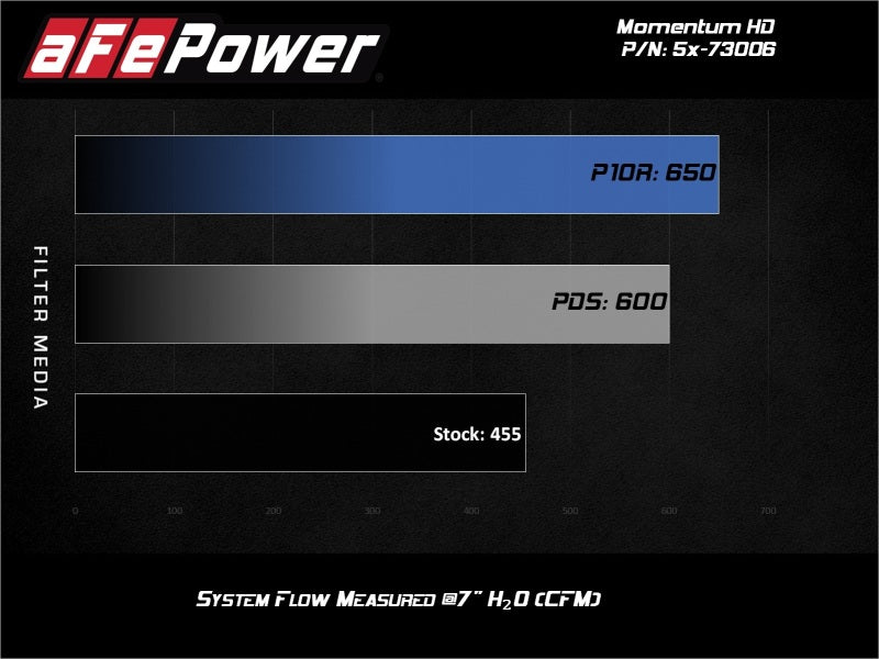 aFe - aFe Momentum HD Intakes Pro Dry S Ford Diesel Trucks V8 6.7L (td) - 51-73006 - MST Motorsports