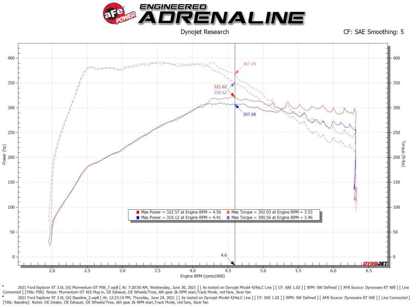 aFe - aFe Momentum GT Pro 5R Cold Air Intake System 20-21 Ford Explorer ST V6-3.0L TT - 50-70076R - MST Motorsports