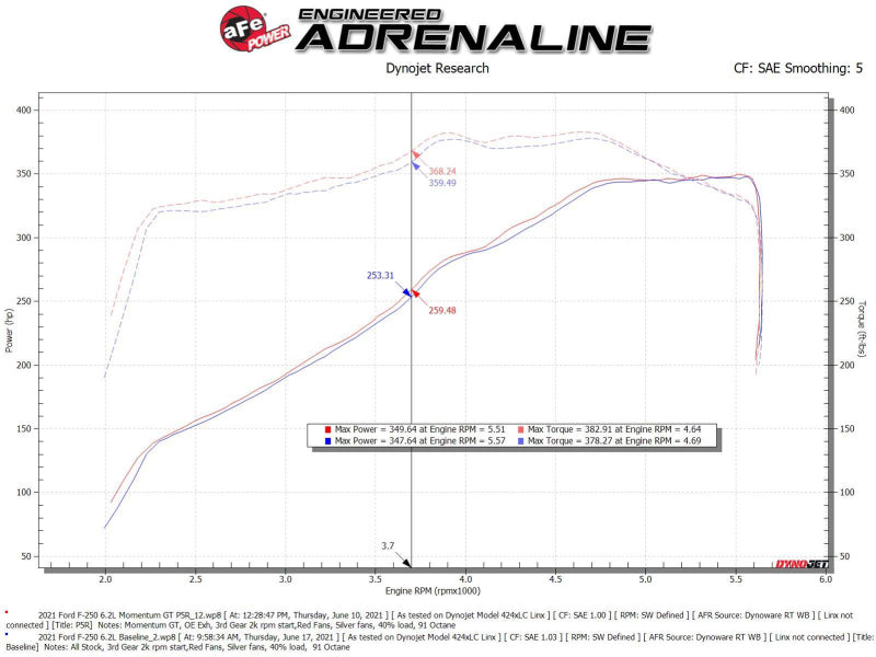 aFe - aFe Momentum GT Pro 5R Cold Air Intake System 20-21 Ford F-250/F-350 - 50-70069R - MST Motorsports