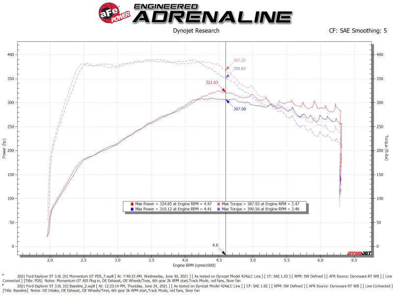 aFe - aFe Momentum GT Pro Dry S Cold Air Intake System 20-21 Ford Explorer ST V6-3.0L TT - 50-70076D - MST Motorsports