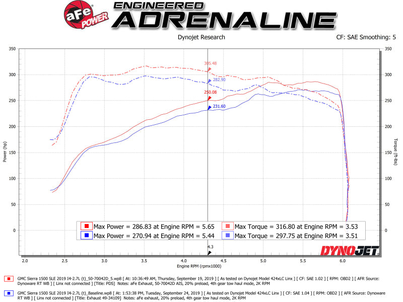 aFe - aFe Momentum GT Pro DRY S Cold Air Intake System 19-20 GM Silverado/Sierra 1500 2.7L 4 CYL - 50-70042D - MST Motorsports