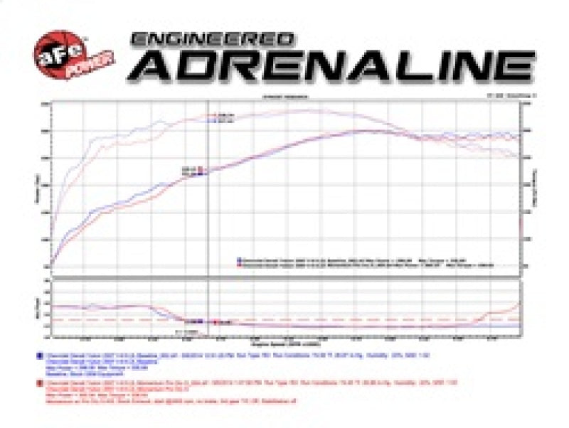 aFe - aFe Momentum GT Stage-2 Si PRO 5R Intake System GM Trucks/SUVs V8 4.8L/5.3L/6.0L/6.2L (GMT900) Elect - 54-74102 - MST Motorsports