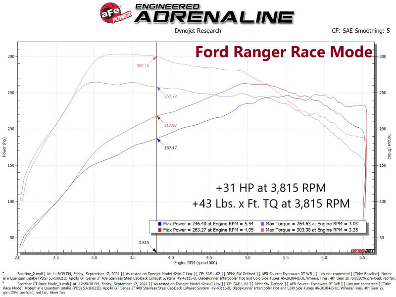 aFe - aFe 21-22 Ford Bronco / 19-22 Ford Ranger L4-2.3L (t) EcoBoost Scorcher GT Power Module - 77-43046 - MST Motorsports