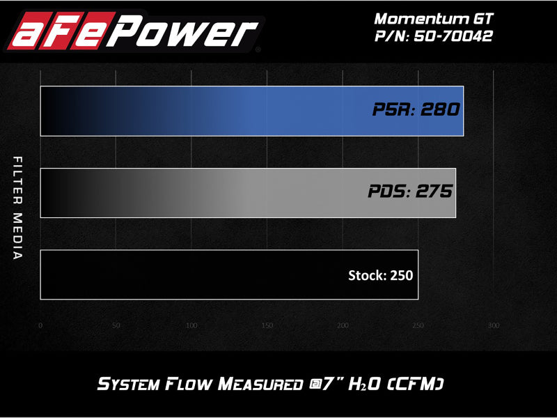 aFe - aFe Momentum GT Pro 5R Cold Air Intake System 19 GM Silverado/Sierra 1500 V6-2.7L (t) - 50-70042R - MST Motorsports