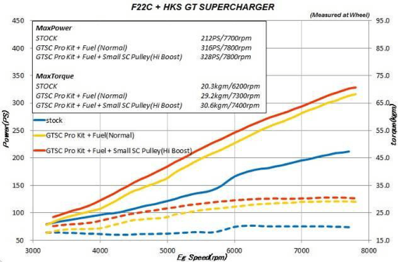 HKS - HKS GT2 S/C SYSTEM PRO AP1/AP2 JDM USDM - 12001-AH010 - MST Motorsports