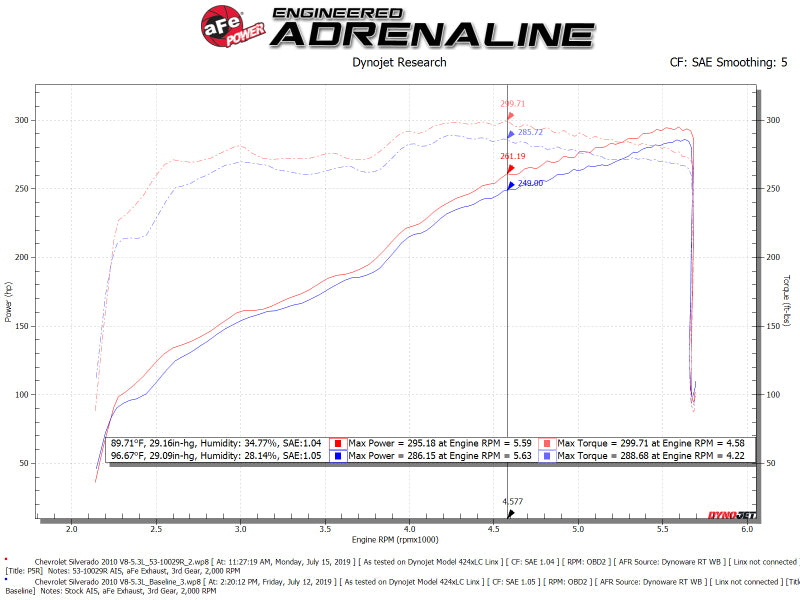 aFe - aFe Quantum Cold Air Intake w/ Pro 5R Media 09-13 GM Silverado/Sierra V8-4.8/5.3/6.2L - 53-10029R - MST Motorsports