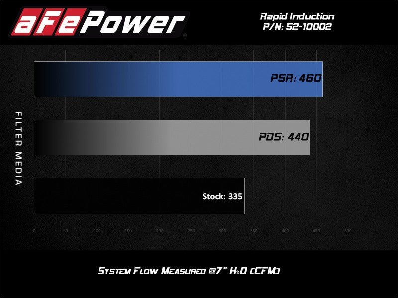 aFe - aFe Rapid Induction Cold Air Intake System w/Pro 5R Filter 19-21 Ram 1500 V6 3.6L - 52-10002R - MST Motorsports