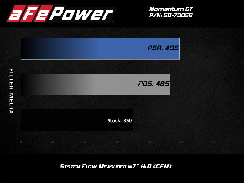 aFe - aFe Momentum GT Cold Air Intake System w/ Pro Dry S 2020 Ford F-250 / F-350 Super Duty V8-7.3L - 50-70058D - MST Motorsports