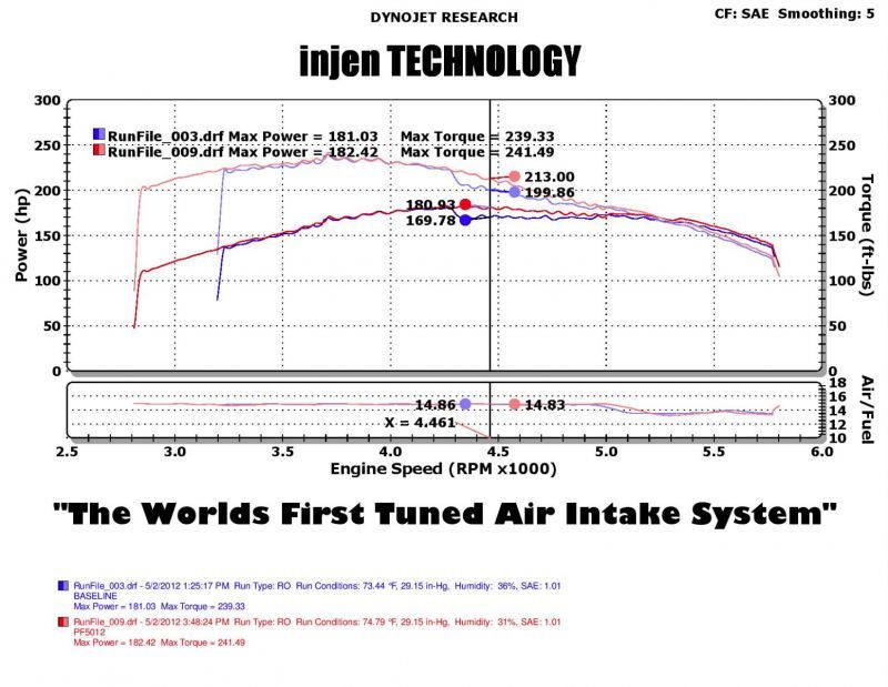 Injen - Wrinkle Black PF Cold Air Intake System - PF5012WB - MST Motorsports