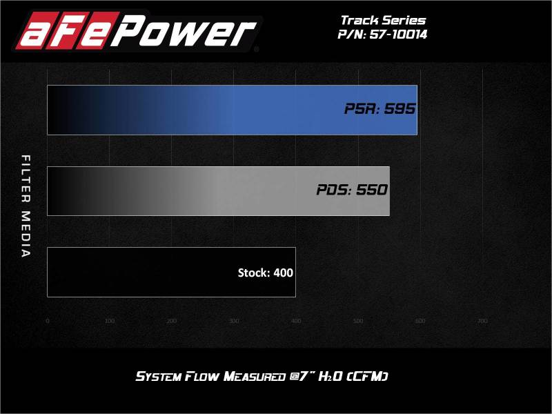 aFe - aFe 12-21 Jeep Grand Cherokee 6.4L Track Series Carbon Fiber Cold Air Intake w/Pro Dry S Filter - 57-10014D - MST Motorsports