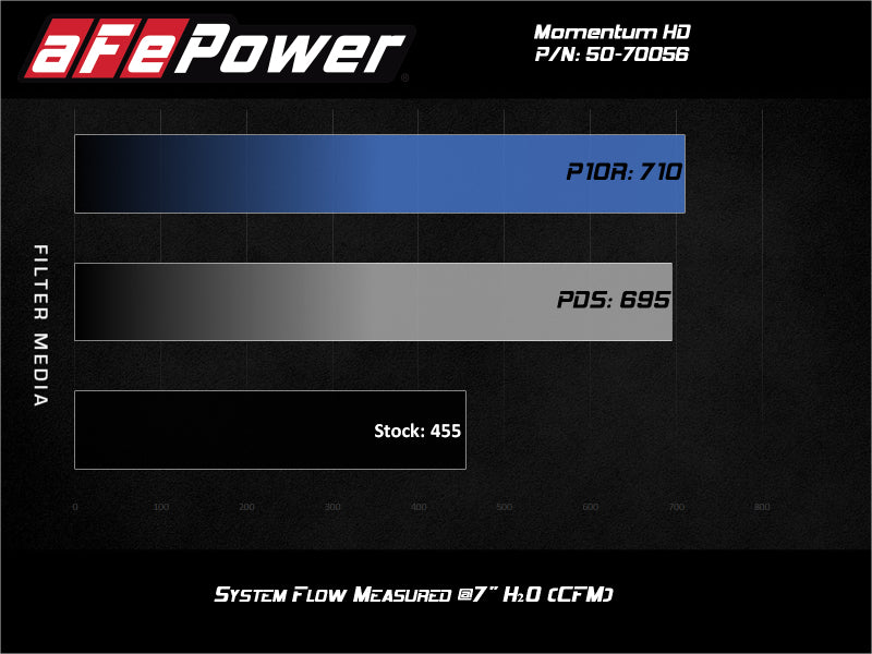 aFe - aFe Momentum HD Intake System w/ Pro 10R Filter 2020 GM Diesel Trucks 2500/3500 V8-6.6L (L5P) - 50-70056T - MST Motorsports