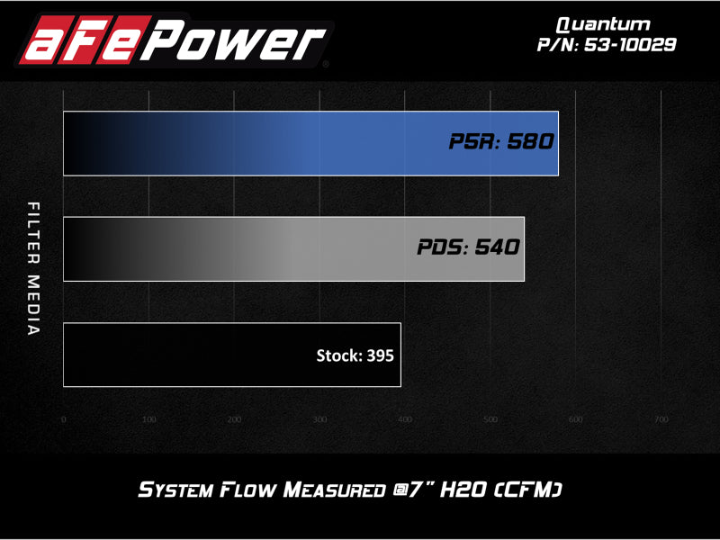 aFe - aFe Quantum Cold Air Intake w/ Pro 5R Media 09-13 GM Silverado/Sierra V8-4.8/5.3/6.2L - 53-10029R - MST Motorsports